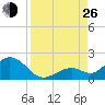 Boot Key Harbor tide chart for Monday, August 26, 2024