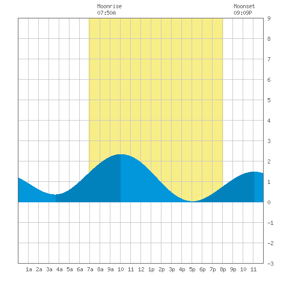 Boot Key Harbor tide chart for Monday, August 5, 2024