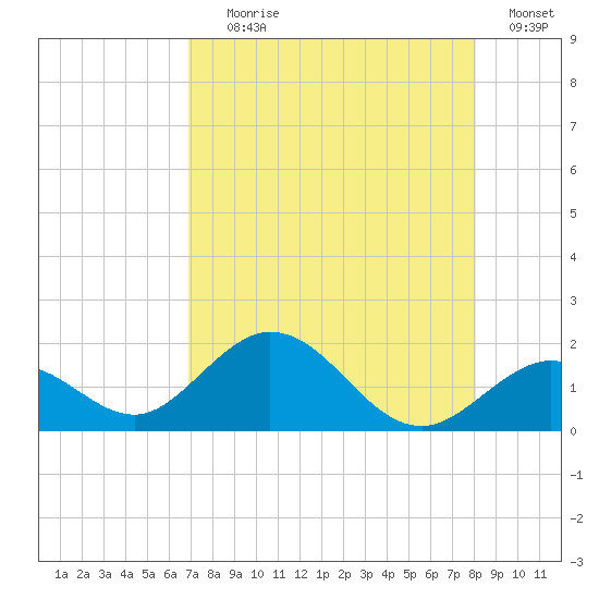 Boot Key Harbor tide chart for Tuesday, August 6, 2024