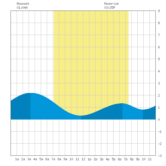 Boot Key Harbor tide chart for Thursday, September 12, 2024