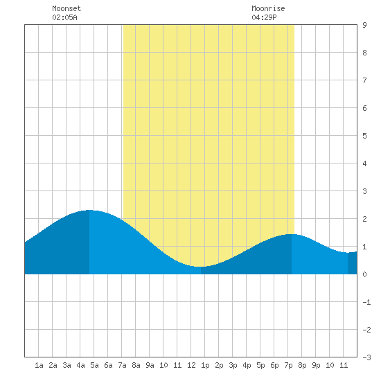 Boot Key Harbor tide chart for Friday, September 13, 2024