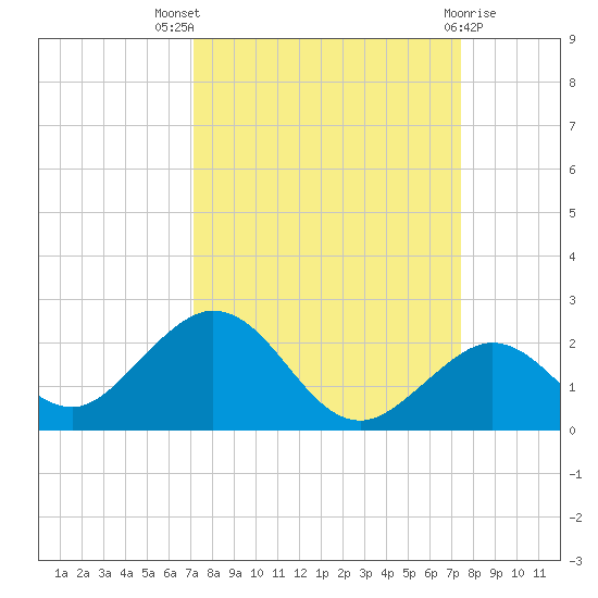Boot Key Harbor tide chart for Monday, September 16, 2024