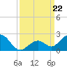 Boot Key Harbor tide chart for Sunday, September 22, 2024