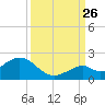 Boot Key Harbor tide chart for Thursday, September 26, 2024
