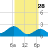Boot Key Harbor tide chart for Saturday, September 28, 2024