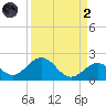 Boot Key Harbor tide chart for Monday, September 2, 2024