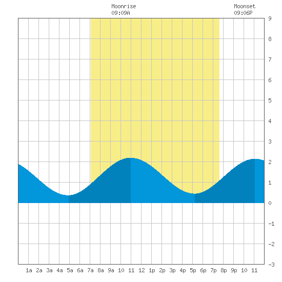 Boot Key Harbor tide chart for Thursday, September 5, 2024