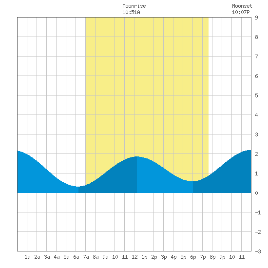 Boot Key Harbor tide chart for Saturday, September 7, 2024