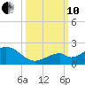 Boot Key Harbor tide chart for Thursday, October 10, 2024