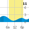 Boot Key Harbor tide chart for Friday, October 11, 2024