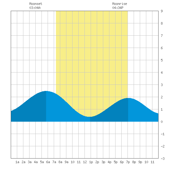 Boot Key Harbor tide chart for Sunday, October 13, 2024