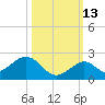 Boot Key Harbor tide chart for Sunday, October 13, 2024