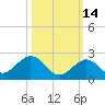 Boot Key Harbor tide chart for Monday, October 14, 2024