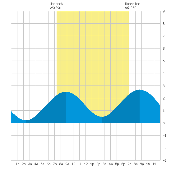 Boot Key Harbor tide chart for Wednesday, October 16, 2024
