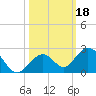 Boot Key Harbor tide chart for Friday, October 18, 2024