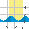Boot Key Harbor tide chart for Tuesday, October 1, 2024
