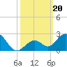 Boot Key Harbor tide chart for Sunday, October 20, 2024