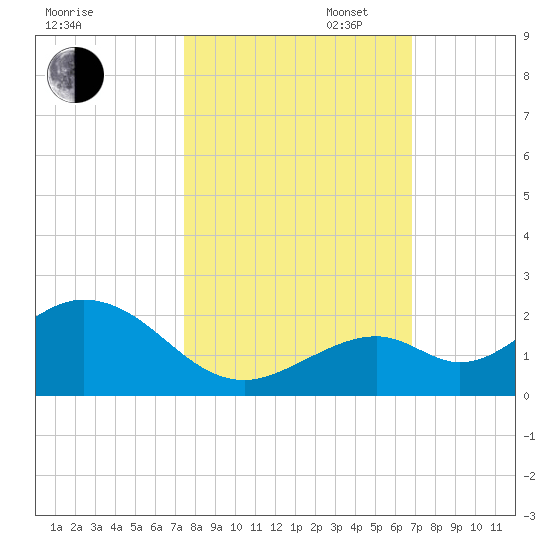 Boot Key Harbor tide chart for Thursday, October 24, 2024