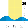 Boot Key Harbor tide chart for Saturday, October 26, 2024