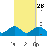 Boot Key Harbor tide chart for Monday, October 28, 2024