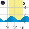 Boot Key Harbor tide chart for Wednesday, October 2, 2024