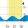 Boot Key Harbor tide chart for Friday, October 4, 2024