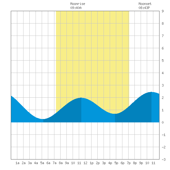 Boot Key Harbor tide chart for Saturday, October 5, 2024