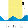 Boot Key Harbor tide chart for Saturday, October 5, 2024