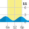 Boot Key Harbor tide chart for Monday, November 11, 2024