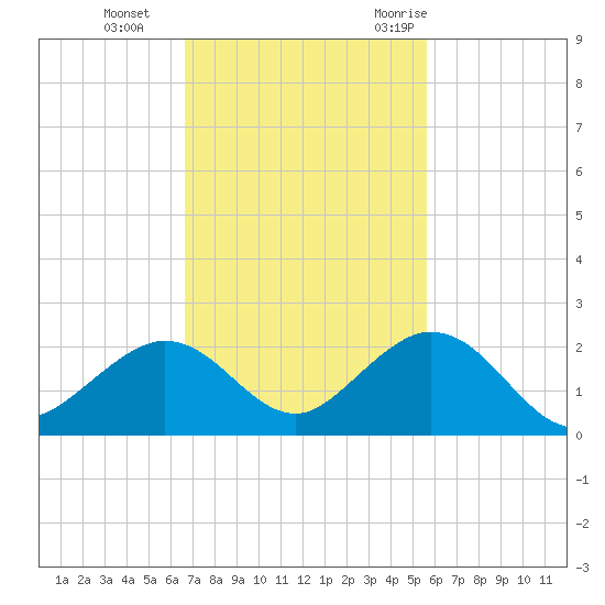 Boot Key Harbor tide chart for Tuesday, November 12, 2024