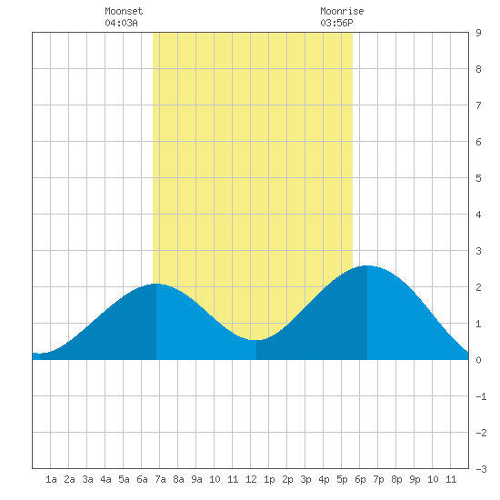 Boot Key Harbor tide chart for Wednesday, November 13, 2024