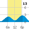 Boot Key Harbor tide chart for Wednesday, November 13, 2024