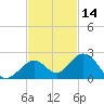 Boot Key Harbor tide chart for Thursday, November 14, 2024