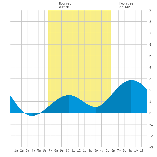 Boot Key Harbor tide chart for Sunday, November 17, 2024