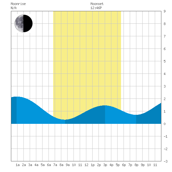 Boot Key Harbor tide chart for Friday, November 22, 2024