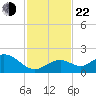 Boot Key Harbor tide chart for Friday, November 22, 2024