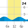 Boot Key Harbor tide chart for Sunday, November 24, 2024