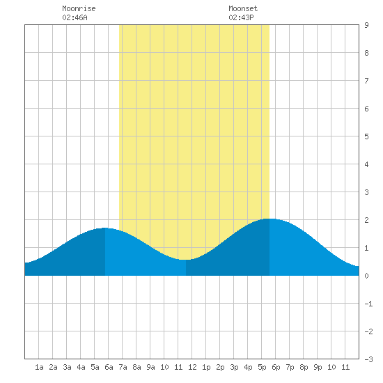 Boot Key Harbor tide chart for Tuesday, November 26, 2024