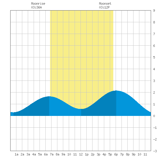 Boot Key Harbor tide chart for Wednesday, November 27, 2024