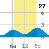 Boot Key Harbor tide chart for Wednesday, November 27, 2024