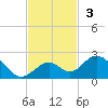 Boot Key Harbor tide chart for Sunday, November 3, 2024