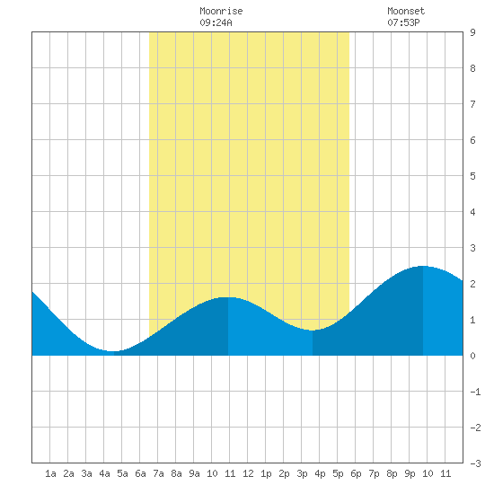 Boot Key Harbor tide chart for Monday, November 4, 2024