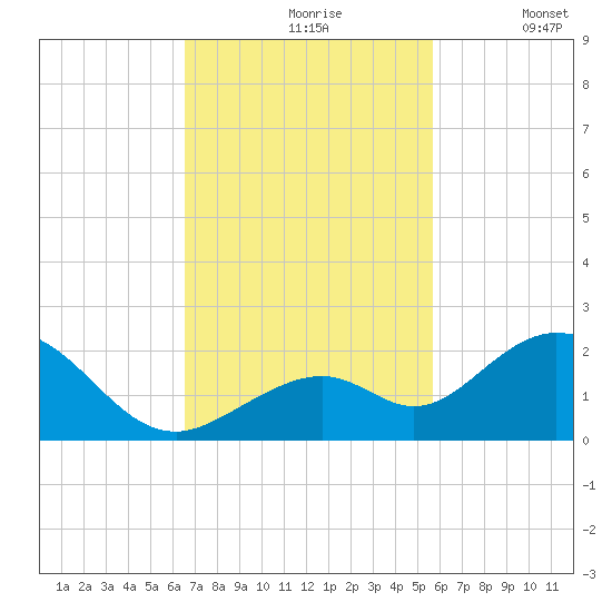 Boot Key Harbor tide chart for Wednesday, November 6, 2024