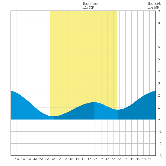 Boot Key Harbor tide chart for Thursday, November 7, 2024