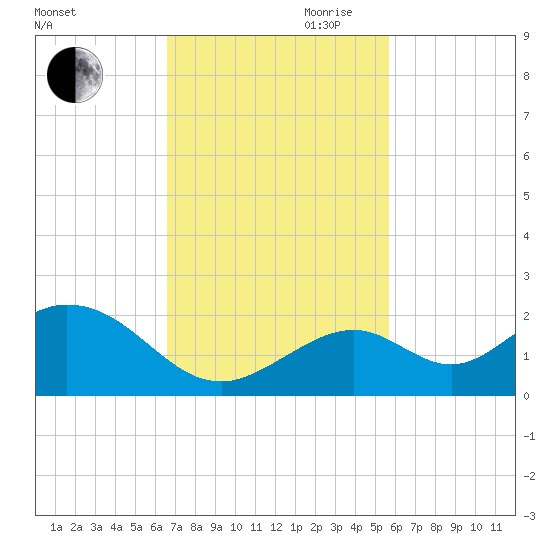 Boot Key Harbor tide chart for Saturday, November 9, 2024