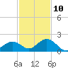 Boot Key Harbor tide chart for Tuesday, December 10, 2024