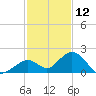 Boot Key Harbor tide chart for Thursday, December 12, 2024