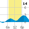 Boot Key Harbor tide chart for Saturday, December 14, 2024