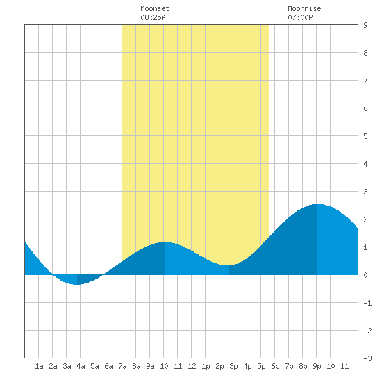 Boot Key Harbor tide chart for Monday, December 16, 2024