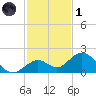 Boot Key Harbor tide chart for Sunday, December 1, 2024